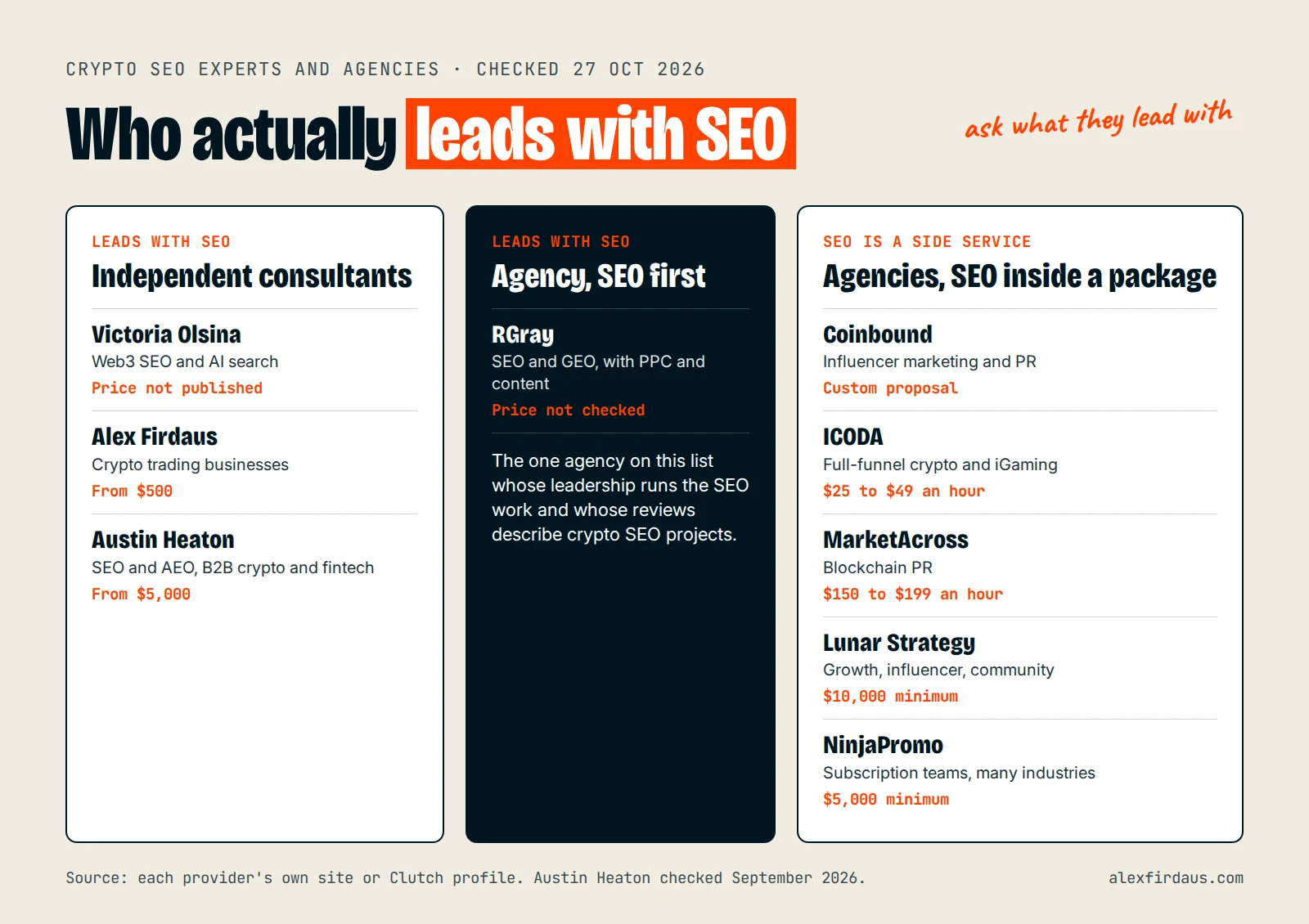 Crypto SEO experts and agencies grouped by whether they lead with SEO, with published prices, checked October 2026
